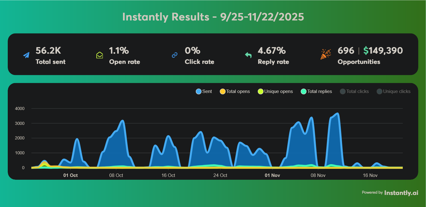 Instantly dashboard